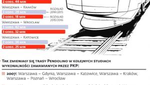 Czasy przejazdu pendolino