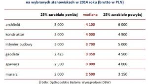 Wynagrodzenia w branży budowlanej