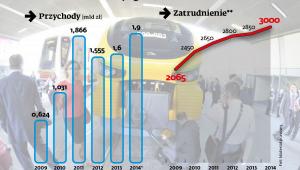 Pesa, przychody i zatrudnienie
