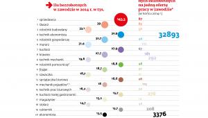 Ilu bezrobotnych w zawodzie w 2014 r.