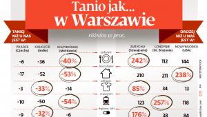 Tanio jak w Warszawie