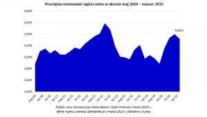 Przeciętna rentowność najmu netto w okresie maj 2010 - marzec 2015
