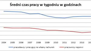 Średni czas pracy w tygodniu