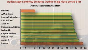 Średni wiek samolotów w arabskich liniach lotniczych