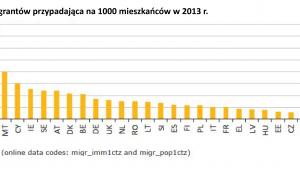 Imigranci na 1000 mieszkańców