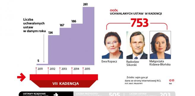 Legislacyjni rekordziści - sejm VII kadencji