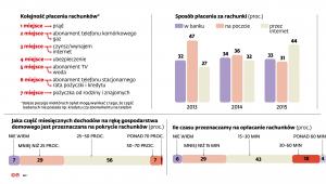 Kolejność i sposób płacenia rachunków