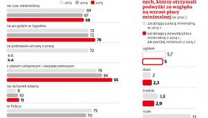 Jakiej pracy poszukują bezrobotni