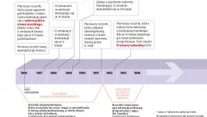 Reformy edukacji - roczniki 1986-1994