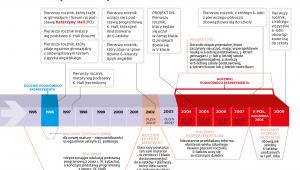 Reformy edukacji - roczniki 1995-2009