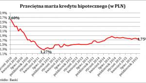 Przeciętna marża kredytu