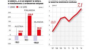 Eksport Polski - porównanie do innych krajów