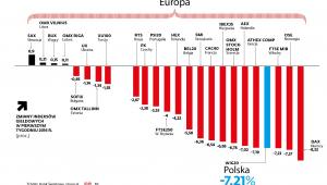 Zmiany indeksów giełdowych - Europa