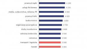 Wykres 1. Zestawienie median wynagrodzeń całkowitych w różnych branżach w 2015 roku (brutto w PLN)