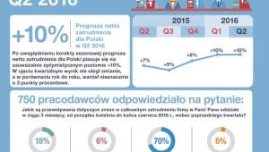 Perspektywy zatrudnienia - II kwartał 2016
