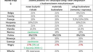 Wybrane kraje Europy: porównanie stawek podatku VAT, które dotyczą budownictwa mieszkaniowego