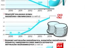 Rośnie eksport odzieży i obuwia z Polski