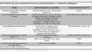 Jak zmienia się oprocentowanie kont oszczędnościowych z czołówej rankingów