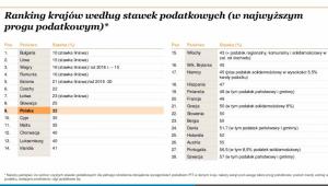 Ranking krajów według stawek podatkowych