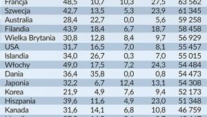 Klin podatkowy w państwach OECD i jego struktura