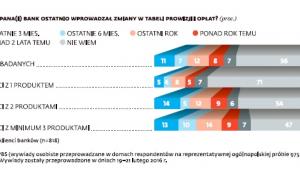 Słabo orientujemy się w sprawach finansów (3)