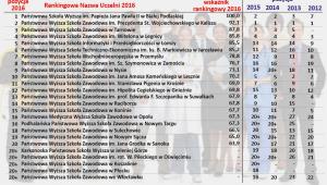 Ranking Państwowych Wyższych Szkół Zawodowych 2016
