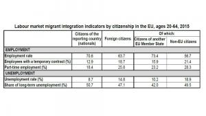 Wskaźniki integracji imigrantów spoza UE oraz obywateli państw UE na unijnym rynku pracy