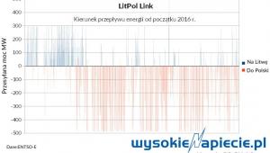 Kierunek przepływu energii od początku 2016 roku