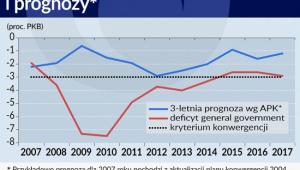 Porównanie faktycznego deficytu sektora general government