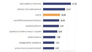 Średnie stawki godzinowe w 2014 roku (brutto w GBP)