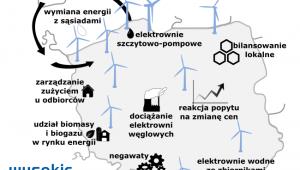 Technologie umożliwiające bilansowanie energetyki wiatrowej