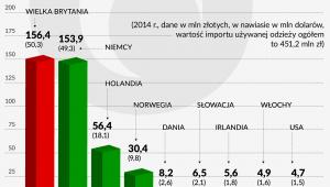 Import odzieży używanej do Polski