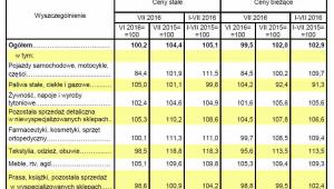 Sprzedaż detaliczna w lipcu, źródło: GUS