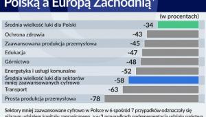 Luka w Indeksie Cyfryzacji pomiędzy Polską a Europą Zachodnią
