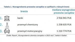 Wynagrodzenia prezesów zarządów w spółkach z różnych branż