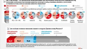 Zmiany w rządzie - sondaż
