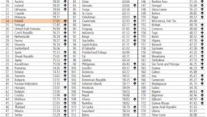 Ranking Doing Business 2017