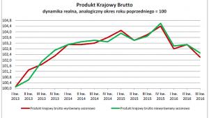 Produkt Krajowy Brutto dynamika realna, analogiczny okres roku poprzedniego = 100