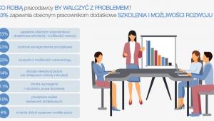 Co robią pracodawcy, by walczyć z problemem? źródło: Manpower