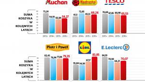 Wartość koszyka produktów w różnych sieciach handlowych w latach 2013-2016