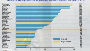 Mediana wynagrodzenia za godzinę brutto w krajach Europy w2014 (w PPS)