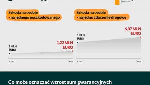 Rosną sumy gwarancyjne OC