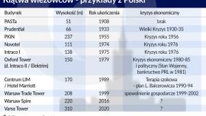 Wieżowce w Polsce