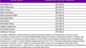 Zdolność kredytowa 3-os. rodziny z dochodem prawie 5,8 tys. zł netto