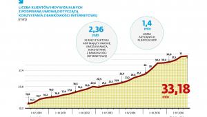 Liczba klientów indywidualnych z umowami na bankowość internetową