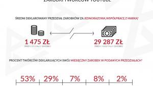 Zarobki polskich youtuberów