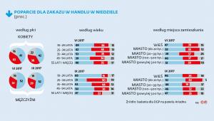 Poparcie dla zakazu handlu w niedzielę