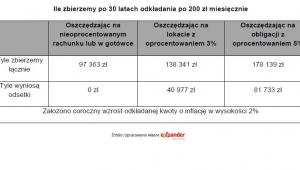 Ile zbierzemy po 30 latach odkładania po 200 zł m-c.