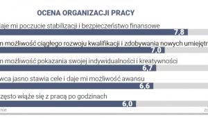 Ocena organizacji pracy
