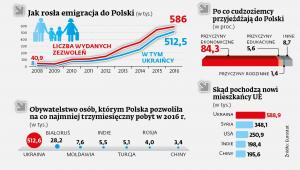 Emigracja do Polski